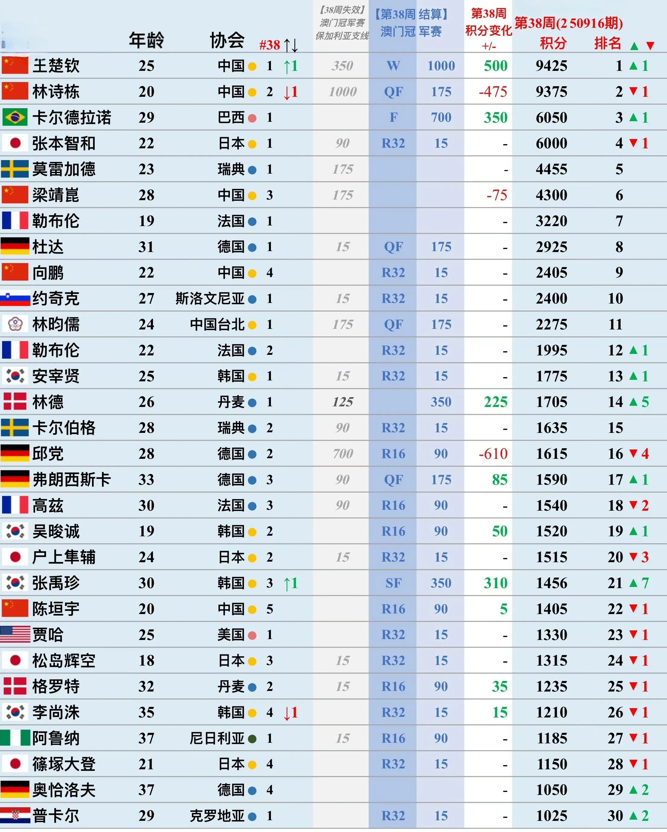 孙颖莎, 国乒五朵金, 女单秩序比 孙颖莎, 国乒五朵金, 女单秩序比